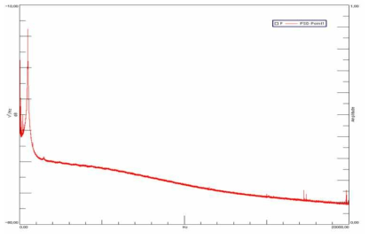 Vibrating Plate 상부 PSD Spectrum