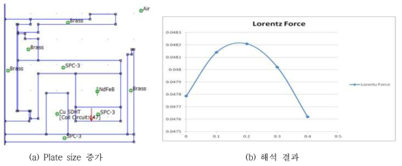 Plate size 증가에 따른 전자기력