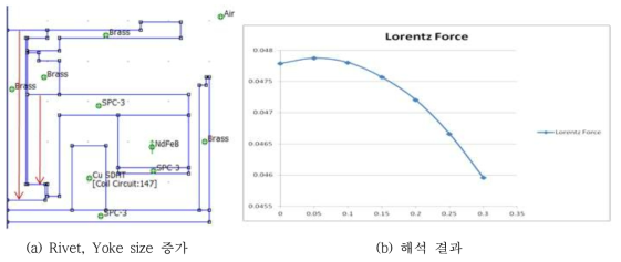 Rivet, Yoke size 증가에 따른 전자기력