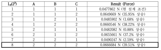 L4 배열을 이용한 설계변수의 Case Study (전 조합 실시법)