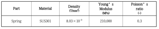 Spring Material Properties