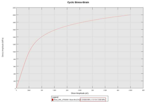 Steel UTS2000 Cyclic Stress-Strain Curve