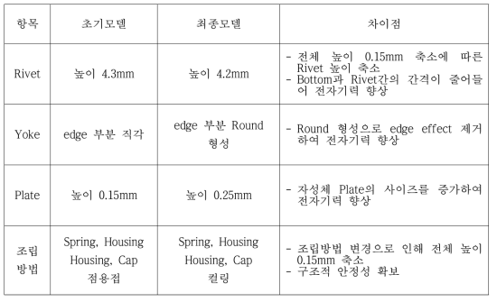 설계 변경 내용