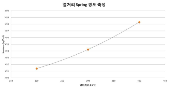 열처리 Spring 경도 측정 그래프