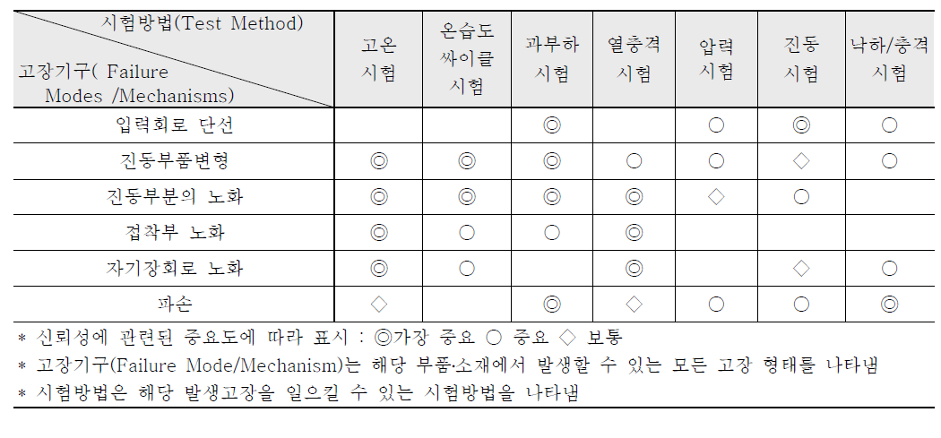 고장모드 및 메커니즘과 관련 시험방법