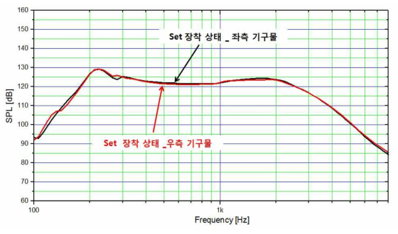 기구 장착 전, 후 성능 평가 Data