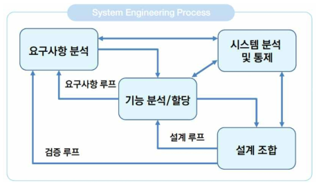 시스템 엔지니어링 프로세스