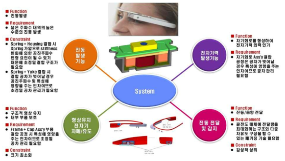 골전도 스피커 서브시스템 단위 기능분석, 요구분석