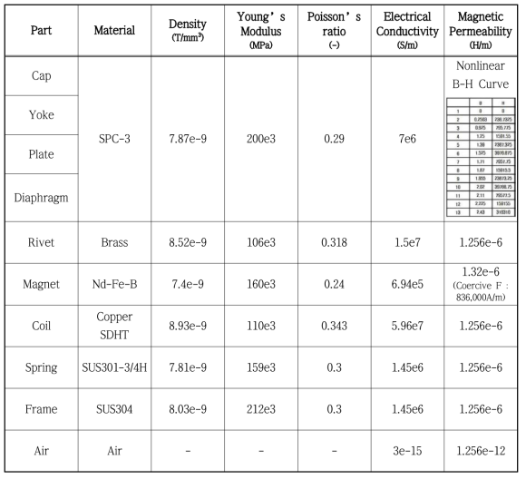 Coil Factor and Circuit Properties