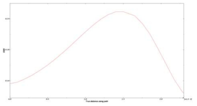 Magnetic Flux Density according to Coil length