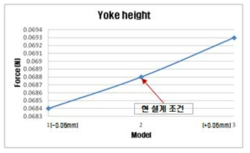 Electromagnetic Force according to Yoke height