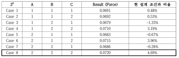 Parameter Study