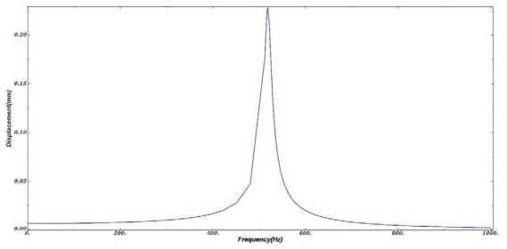 Frequency Response Function