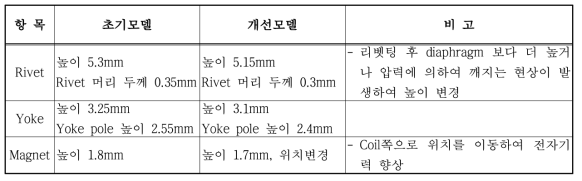 Model change point