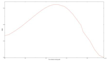 Magnetic Flux Density according to Coil length