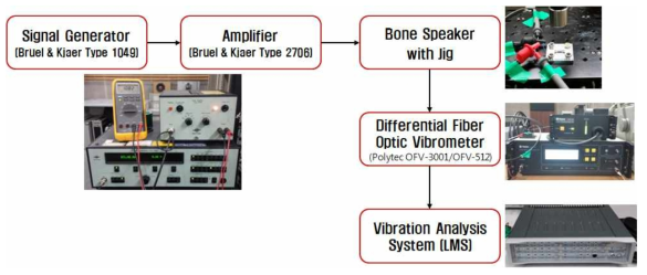 Vibration Measurement System