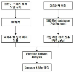 Vibration Fatigue Analysis Flow