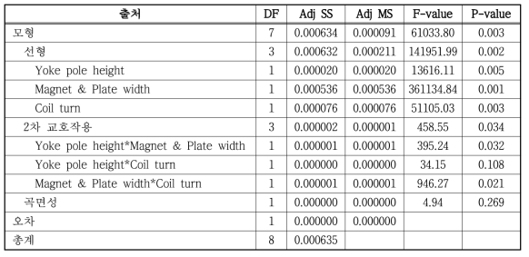 완전요인 배치 분산분석 결과