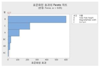 완전요인 배치 2차항에 대한 결과