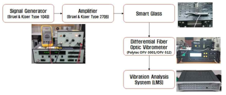 Vibration Measurement System