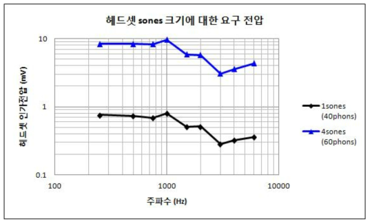 기준음원 생성을 위한 헤드셋 요구 전압값