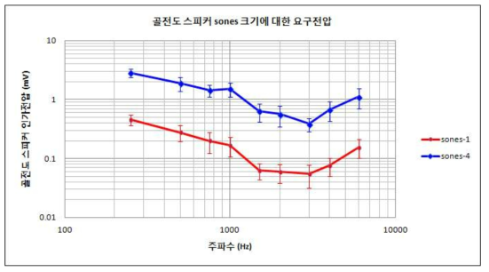 청음평가 결과