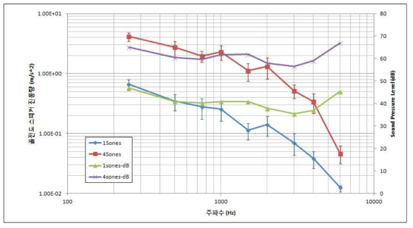 진동량 측정 결과 및 등청감곡선