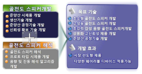 개발 제품에 대한 목표 기술