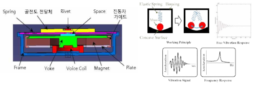 초소형 사각 고성능 골전도 스피커 구조 및 구동 개념도