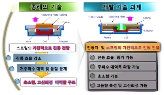 종래의 기술과 개발 기술 과제의 비교