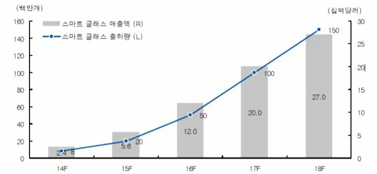 스마트 기기 판대 대수 전망치