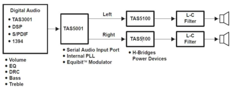 Thru Digital Audio Amplifier TAS5001 Digital Audio PWM Processor 예시