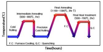 열처리 온도 변화 곡선 및 가공 열처리 공정 예시
