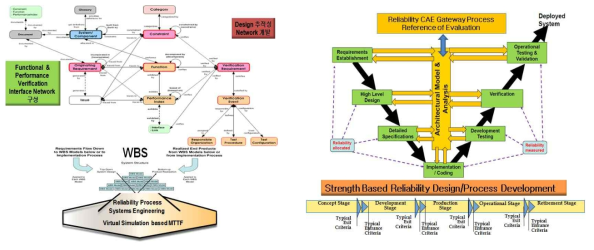 추적성 Networking 및 MTTF 기반 Reliability 연계 Process 예시