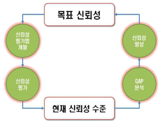 신뢰성 향상을 위한 과정