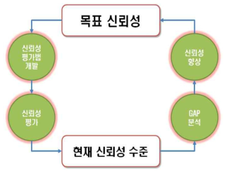 신뢰성 향상을 위한 과정