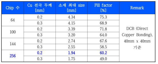 열전소재 chip수에 따른 열전소재 최대 size 및 fill factor
