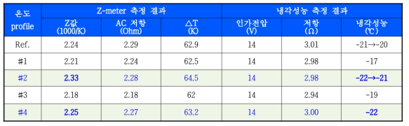 온도 profile 조건별 열전소자 성능 평가 table