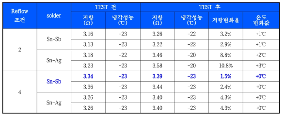 Solder 종류 및 온도 profile 조건별 신뢰성 결과 table