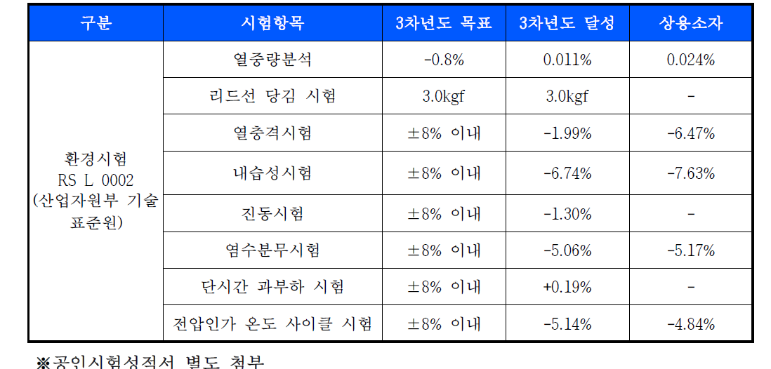 공인시험기관 신뢰성 평가 결과 table