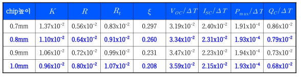 열전소재 chip 높이에 따른 발전성능 계산결과(chip높이 0.7~1.0mm)