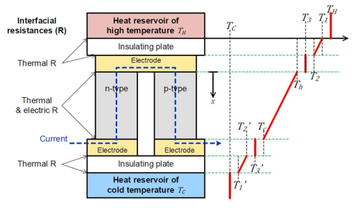 열전소자 내부의 계면저항 및 열저항 모식도