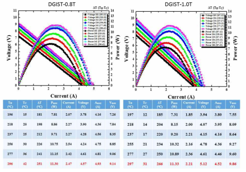 열전발전소자 최대 출력값 (DGIST)