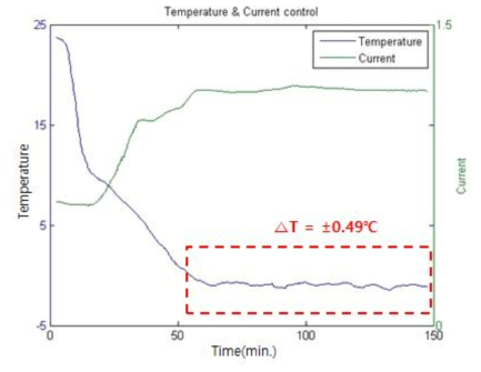 온도 컨트롤러(Controller)를 이용한 온도 측정 결과(±0.49℃)