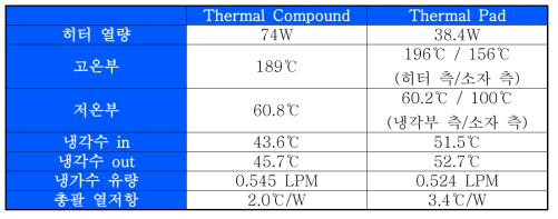 Thermal Compound/Pad 비교 평가 결과