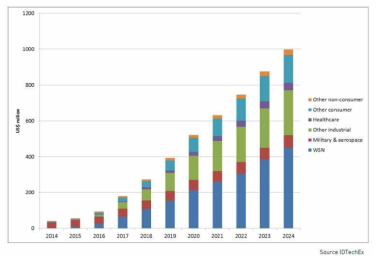 열전 하베스팅 응용제품 시장 (2014년~ 2024년)