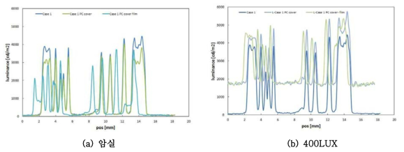Case 1의 position에 따른 면휘도 값