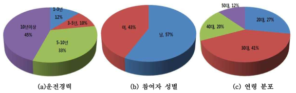 설문조사 참여자 분포