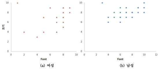 성별에 따른 정보표시 크기와 font의 관계