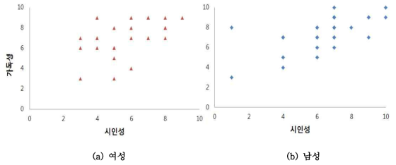 성별에 따른 가독성과 시인성의 관계